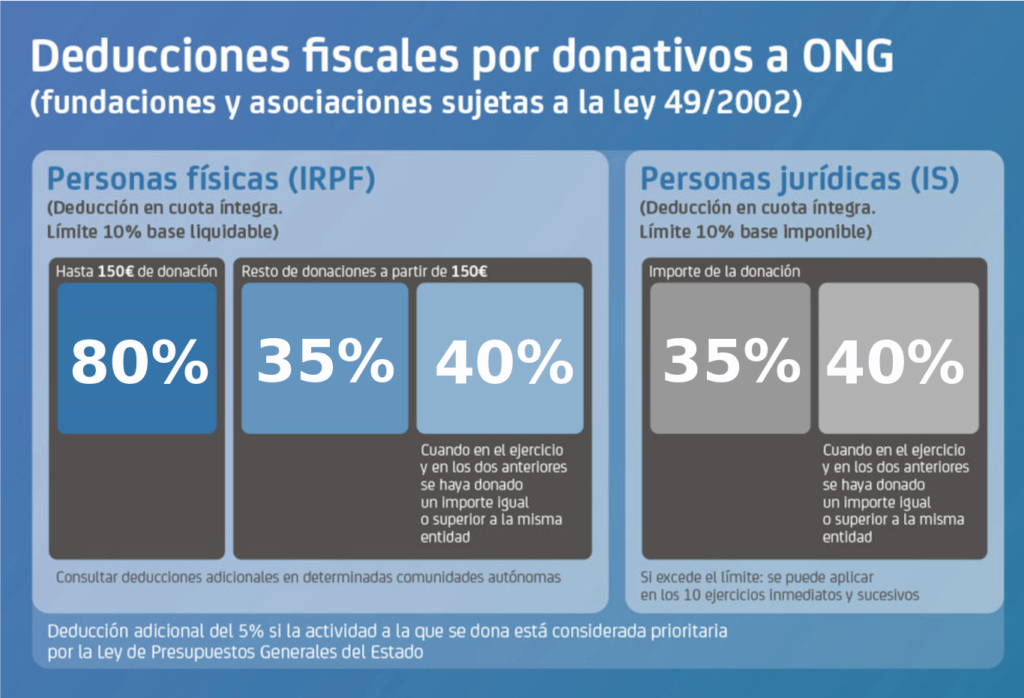 Deducciones fiscales por donaciones